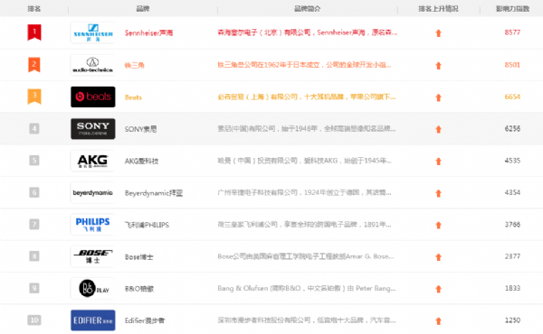 耳機(jī)什么牌子好_十大品牌排名_排行榜